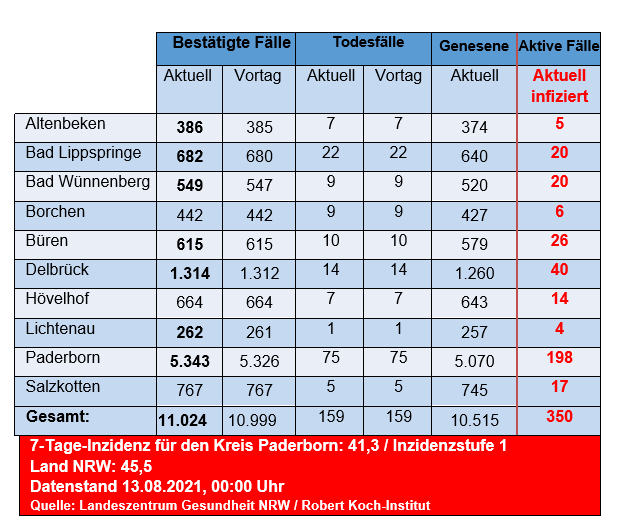 Grafiktabelle der bestätigten Fälle, der Todesfälle, der Genesenen und der aktiven Fälle eingeteilt in Städten und Gemeinden des Kreises Paderborn © Kreis Paderborn